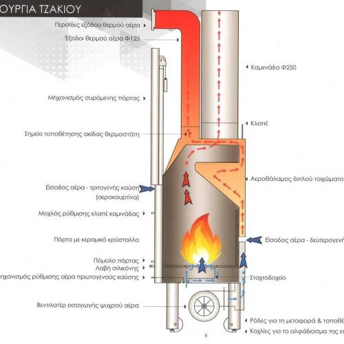 ΦΥΣΙΚΑ ΠΕΤΡΩΜΑΤΑ Υπόδειγμα Τοποθέτησης Ενεργειακής Αερόθερμης Εστίας . 001